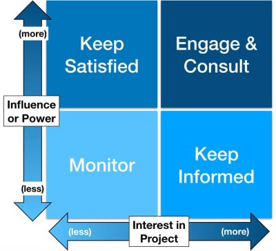 Tips for stakeholder management - diagram of the Power/Interest matrix